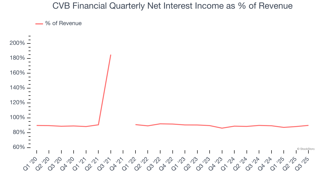 CVB Financial Quarterly Net Interest Income as % of Revenue