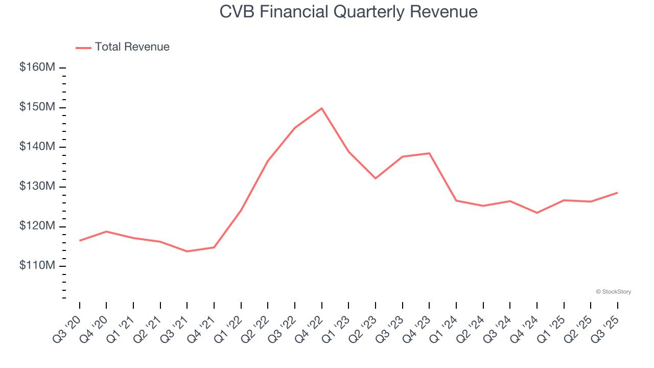 CVB Financial Quarterly Revenue