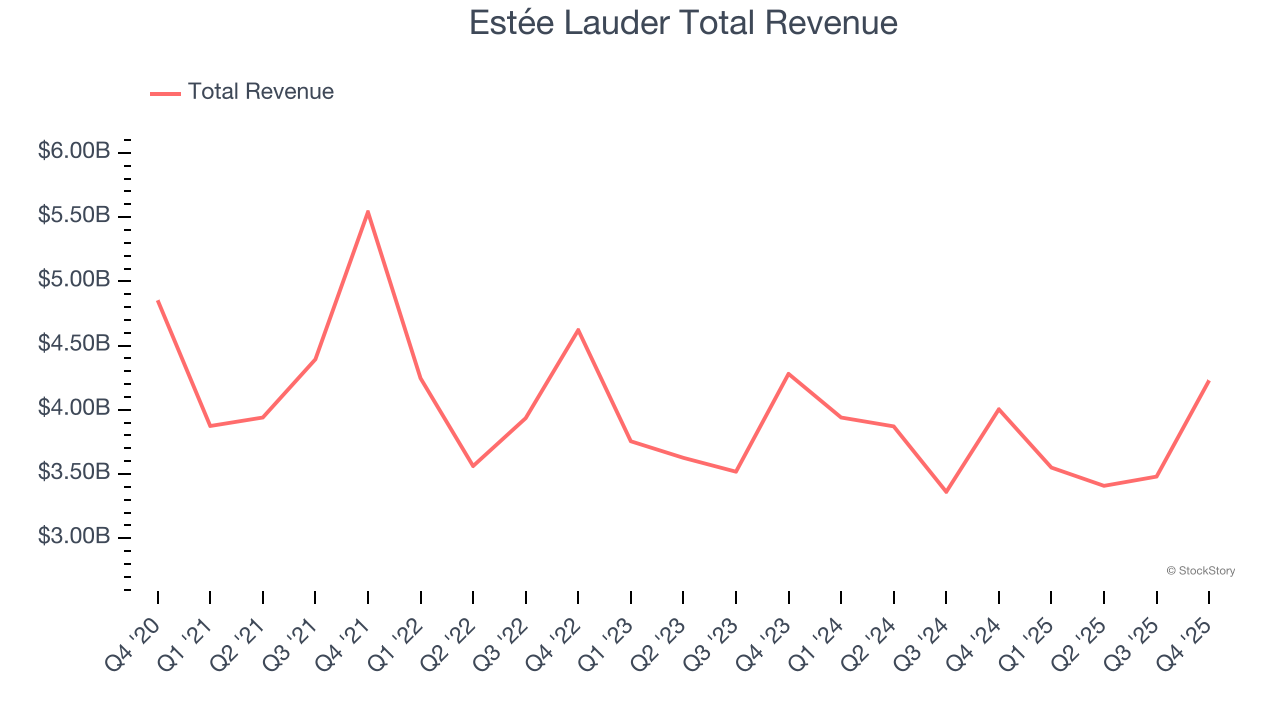 Estée Lauder Total Revenue