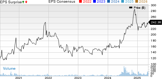 Investors Title Company Price, Consensus and EPS Surprise