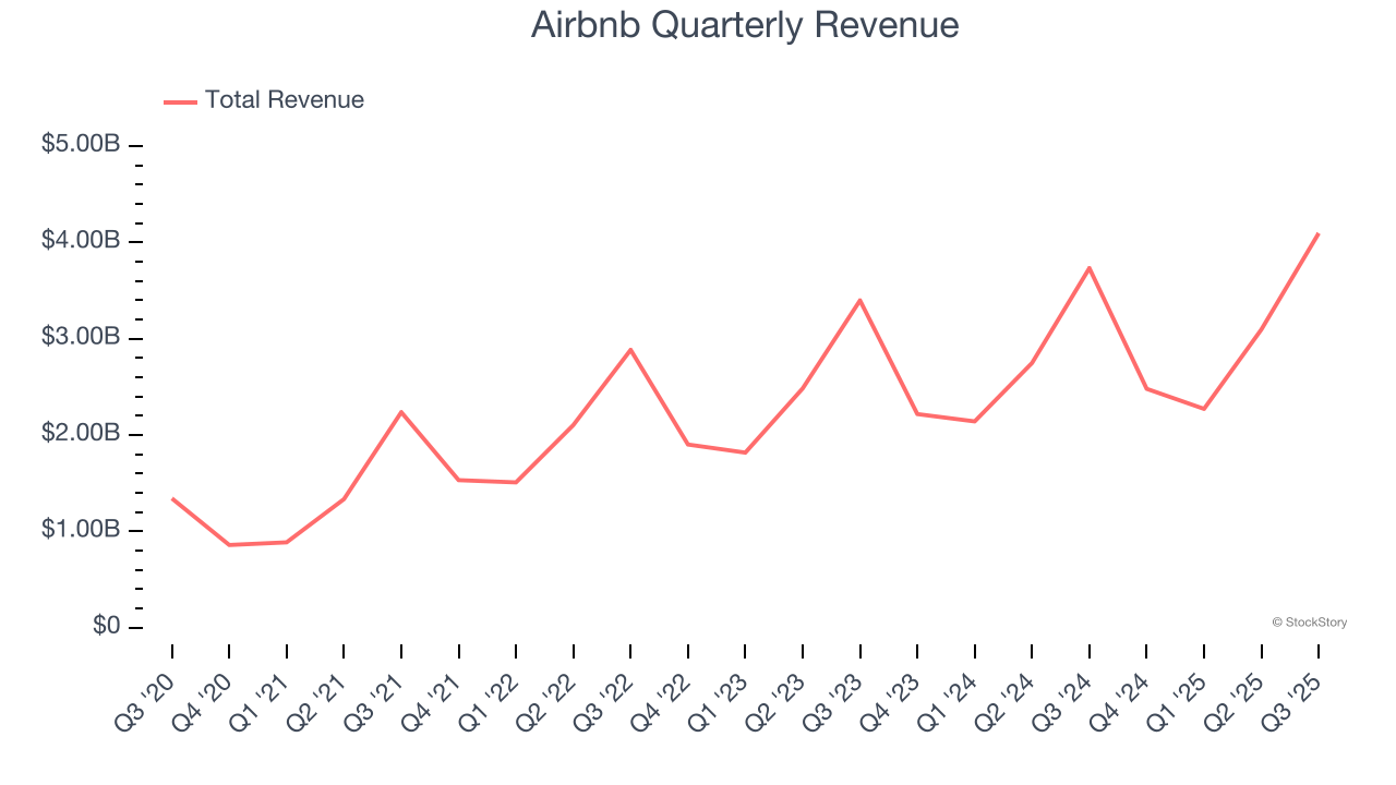 Airbnb Quarterly Revenue