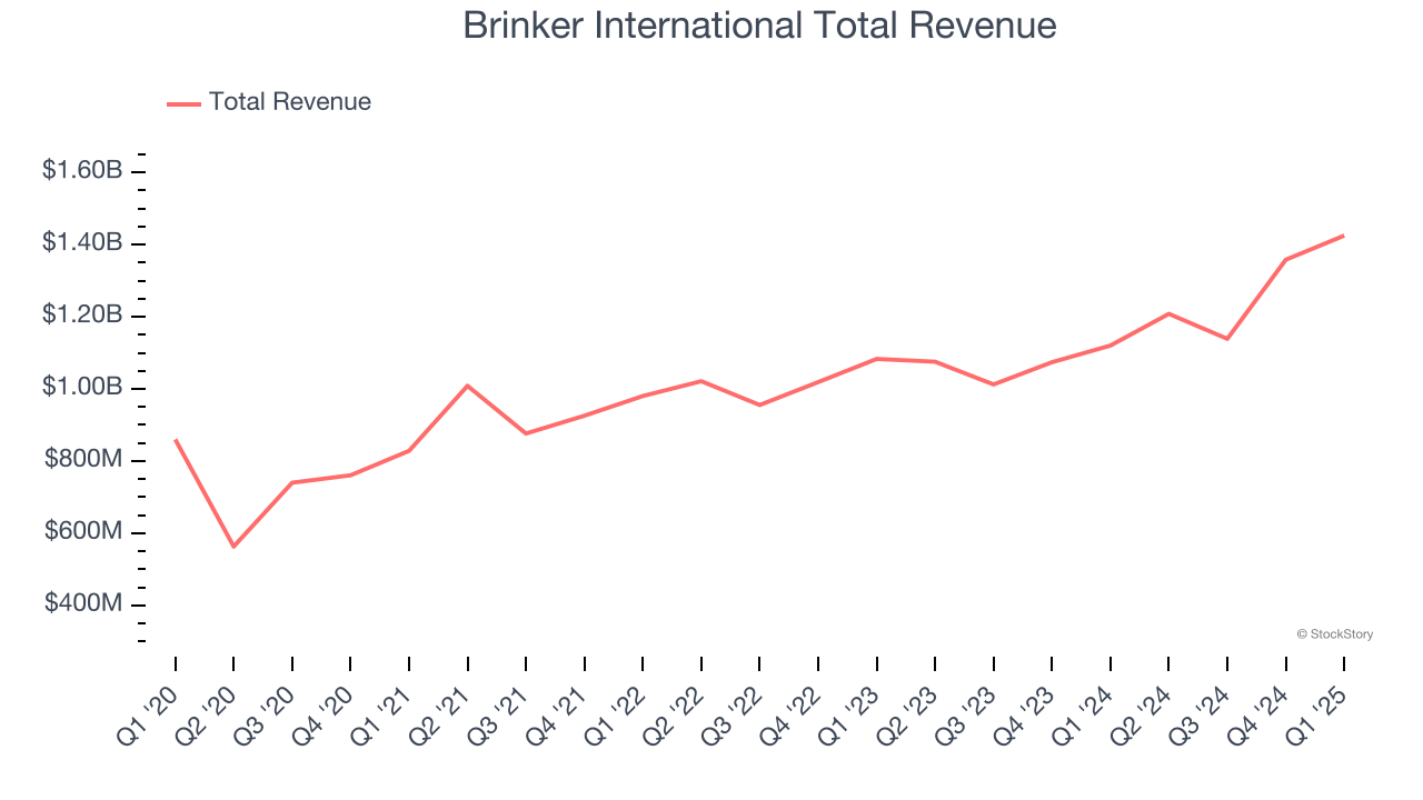 Brinker International Total Revenue