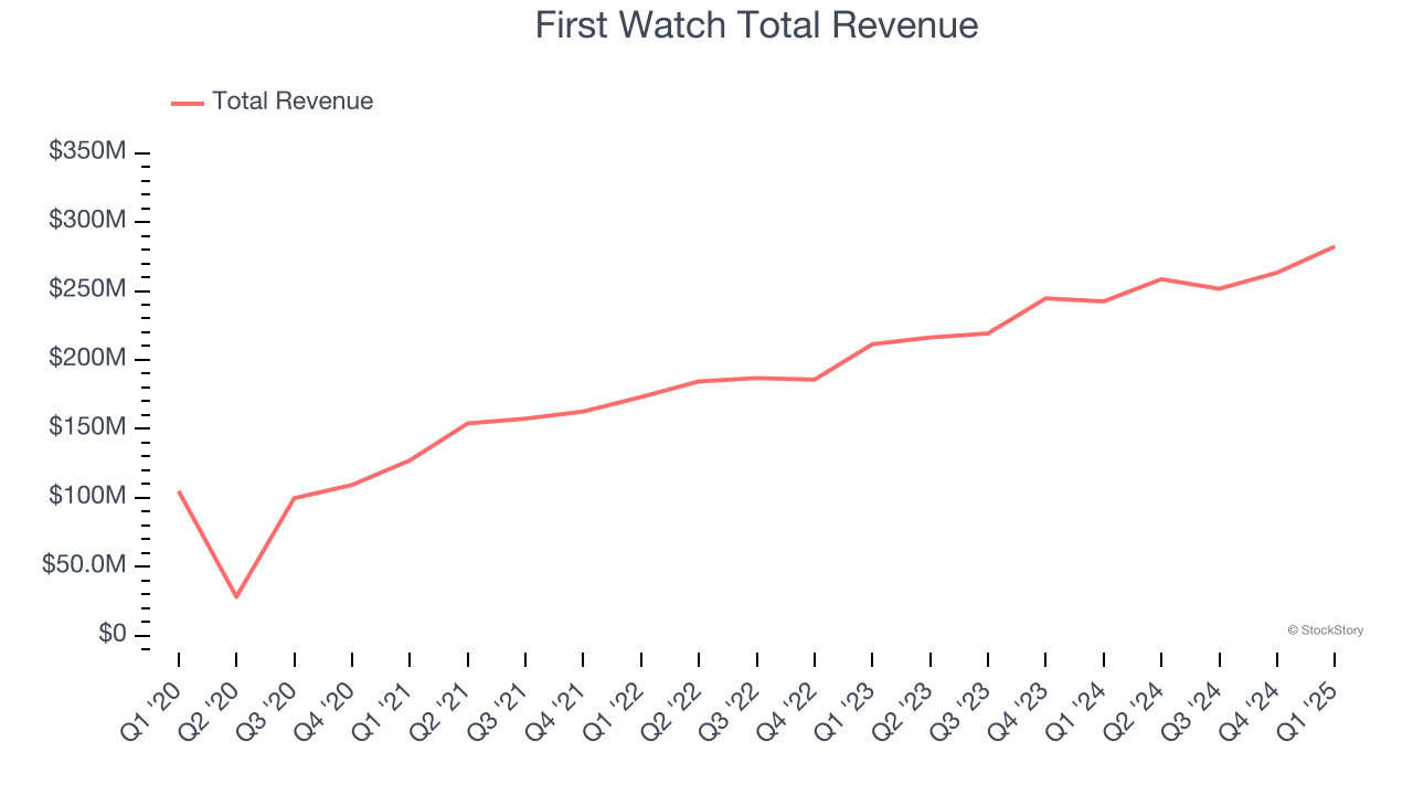 First Watch Total Revenue