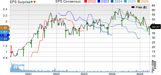 Red Rock Resorts, Inc. Price, Consensus and EPS Surprise