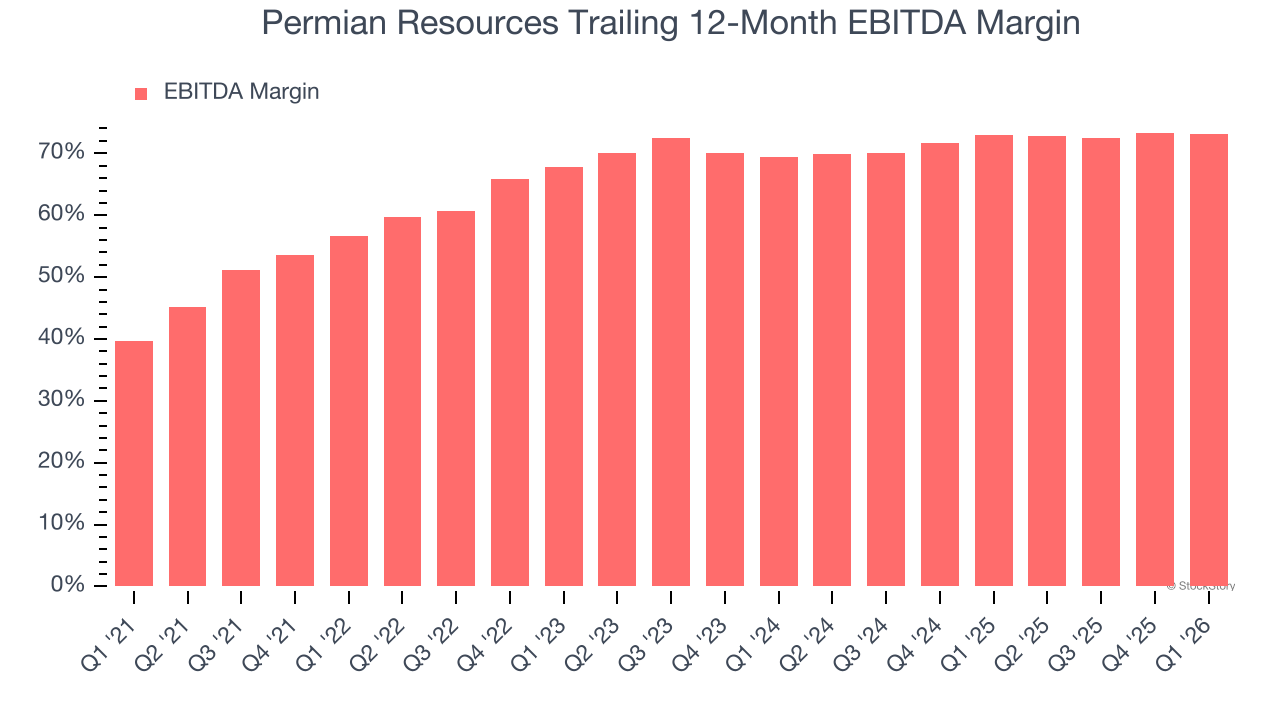 Permian Resources Trailing 12-Month EBITDA Margin