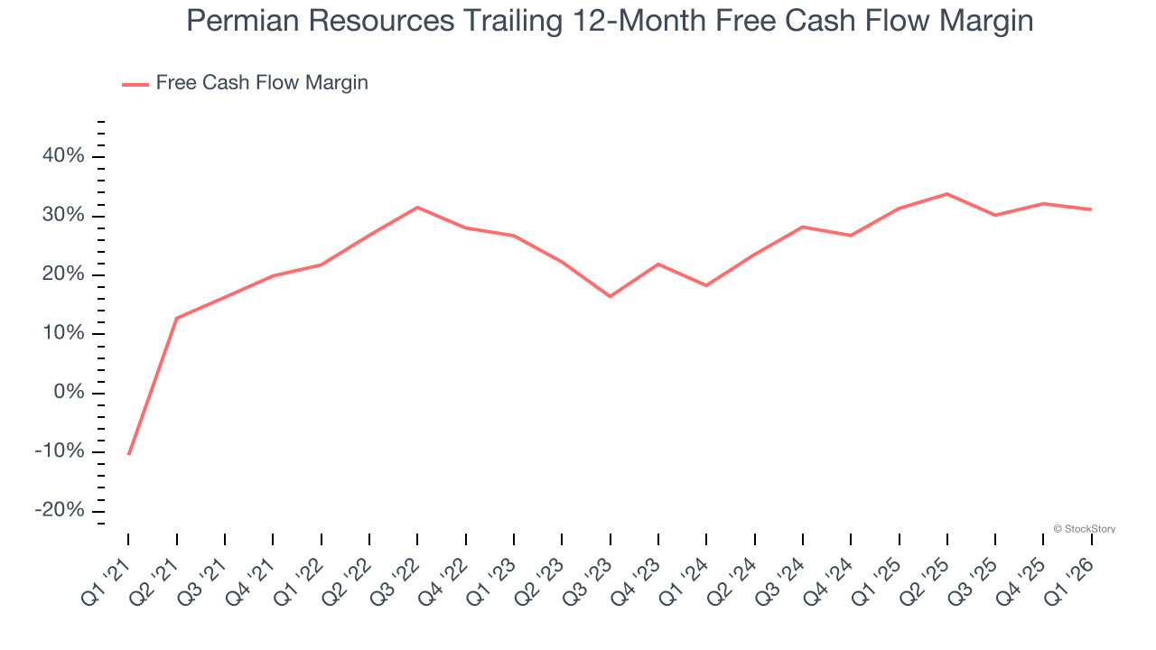 Permian Resources Trailing 12-Month Free Cash Flow Margin