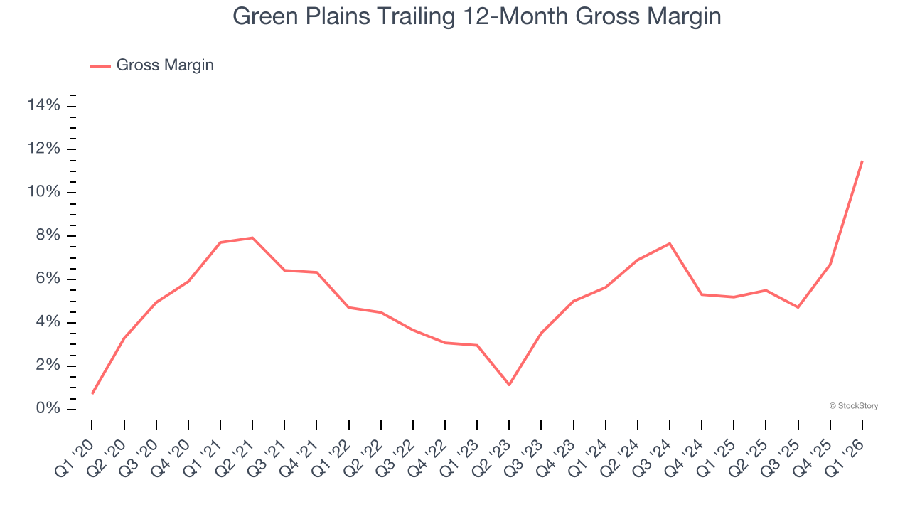 Green Plains Trailing 12-Month Gross Margin