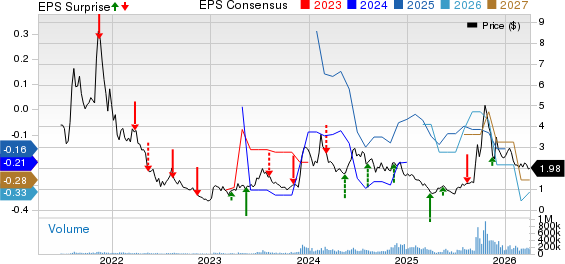 Bitfarms Ltd. Price, Consensus and EPS Surprise