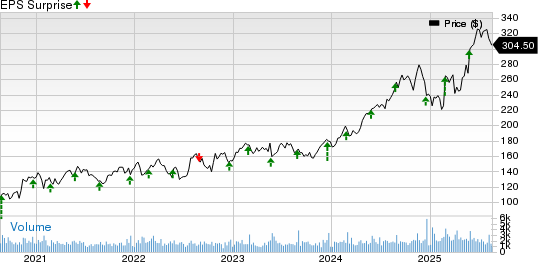 Heico Corporation Price and EPS Surprise