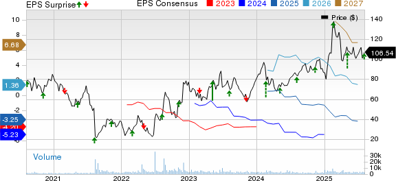 Axsome Therapeutics, Inc. Price, Consensus and EPS Surprise