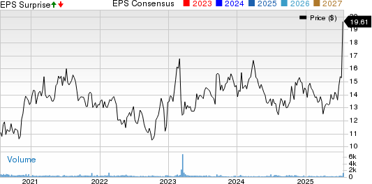 Park Aerospace Corp. Price, Consensus and EPS Surprise
