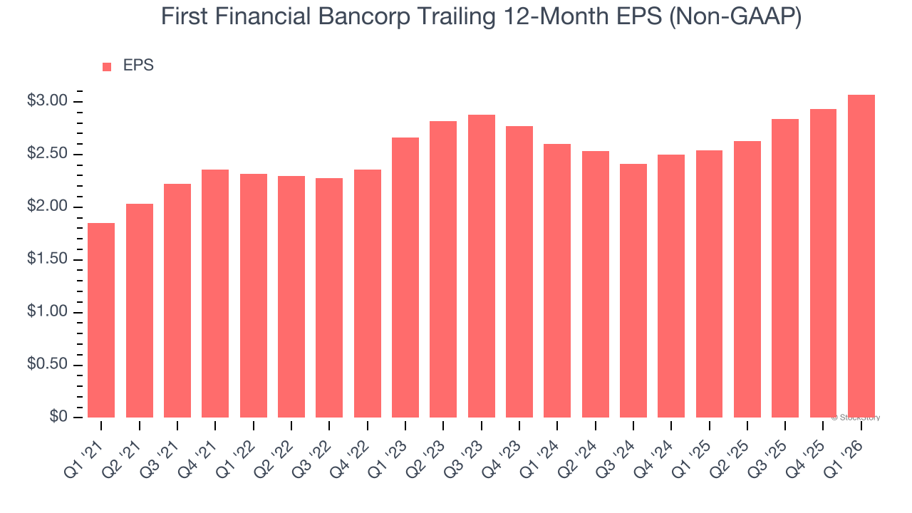 First Financial Bancorp Trailing 12-Month EPS (Non-GAAP)