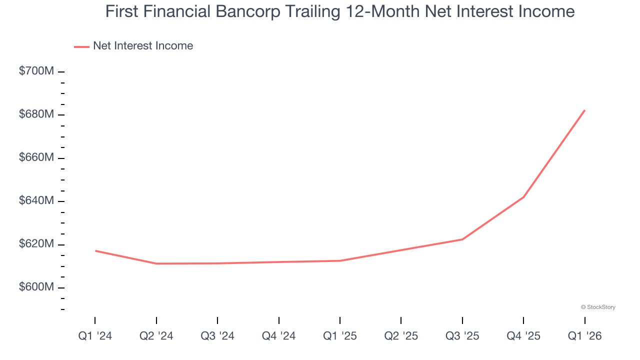 First Financial Bancorp Trailing 12-Month Net Interest Income