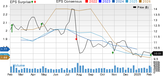 Ford Motor Company Price, Consensus and EPS Surprise