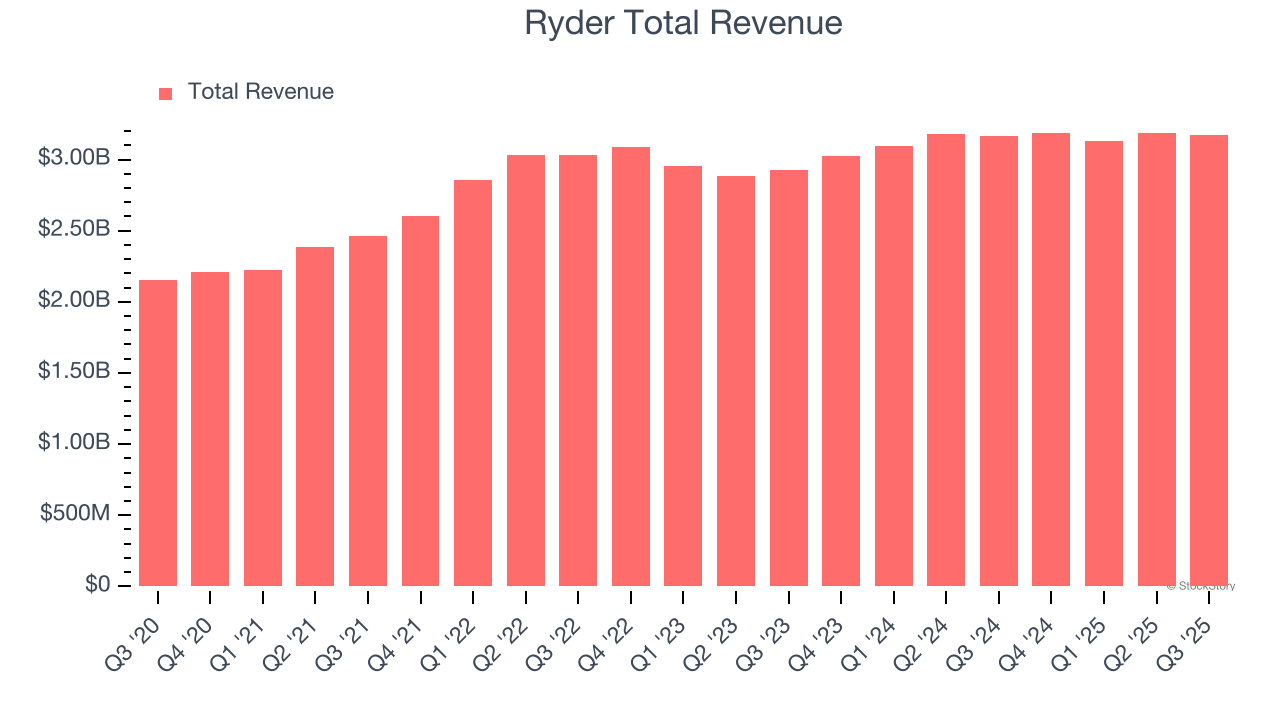 Ryder Total Revenue