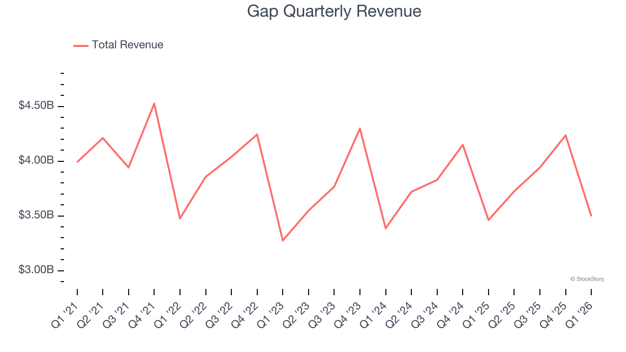 Gap Quarterly Revenue
