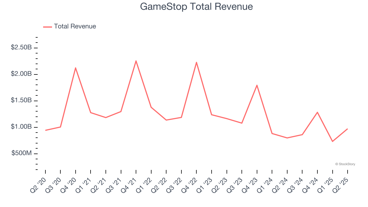 GameStop Total Revenue