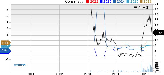 Hesai Group Sponsored ADR Price and Consensus