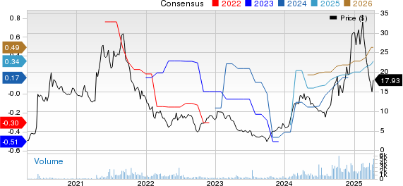 Byrna Technologies Inc. Price and Consensus