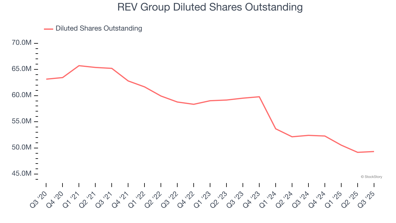 REV Group Diluted Shares Outstanding