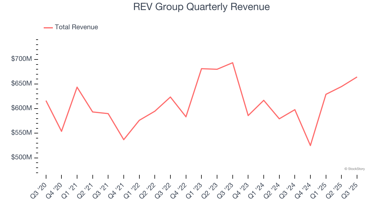 REV Group Quarterly Revenue