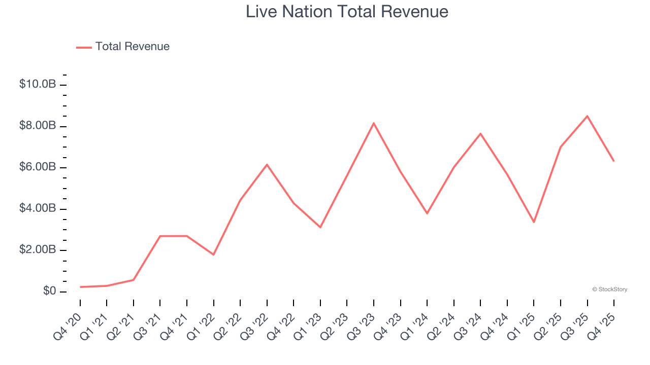 Live Nation Total Revenue
