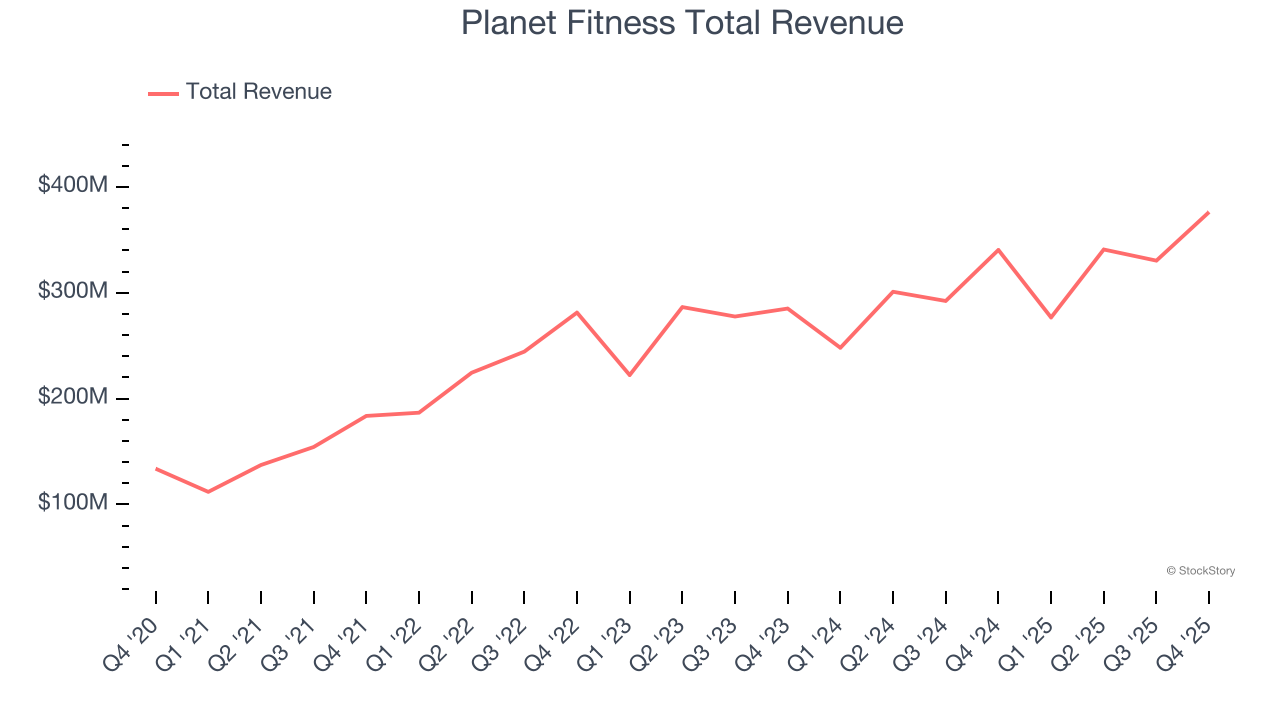 Planet Fitness Total Revenue