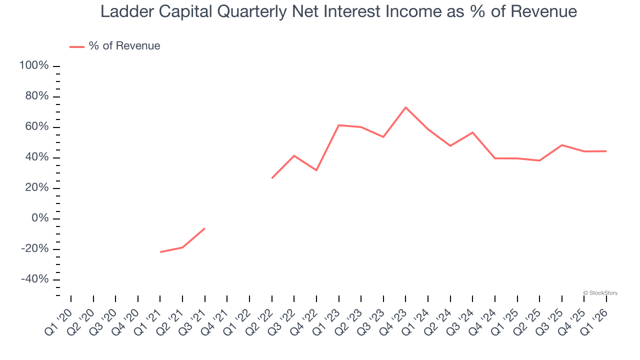 Ladder Capital Quarterly Net Interest Income as % of Revenue