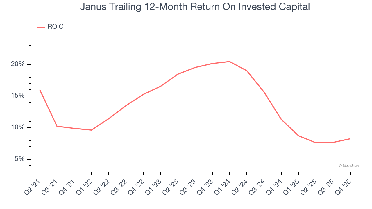 Janus Trailing 12-Month Return On Invested Capital