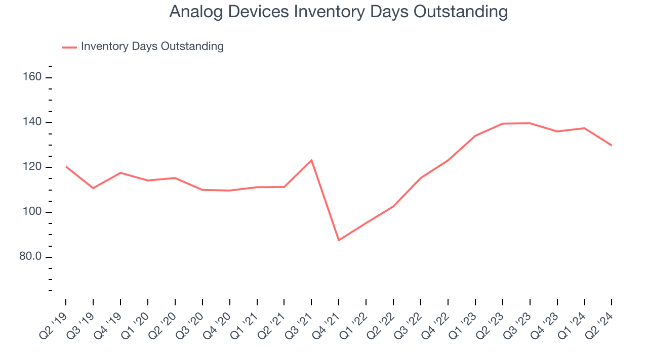 Analog Devices Inventory Days Outstanding