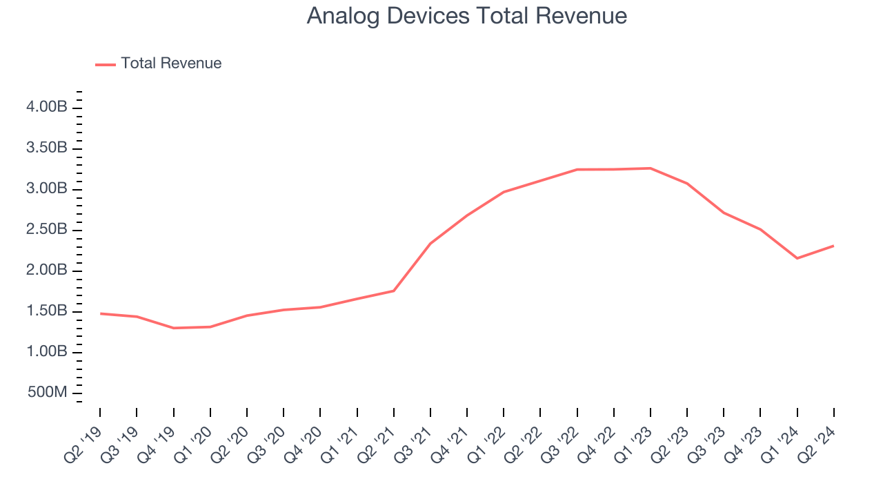 Analog Devices Total Revenue