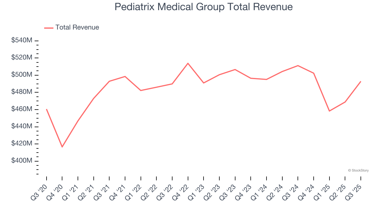Pediatrix Medical Group Total Revenue