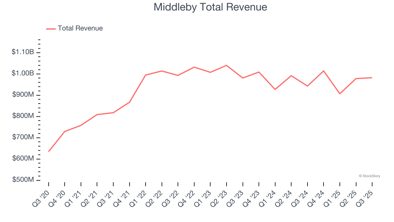 Middleby Total Revenue