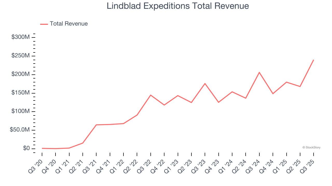 Lindblad Expeditions Total Revenue