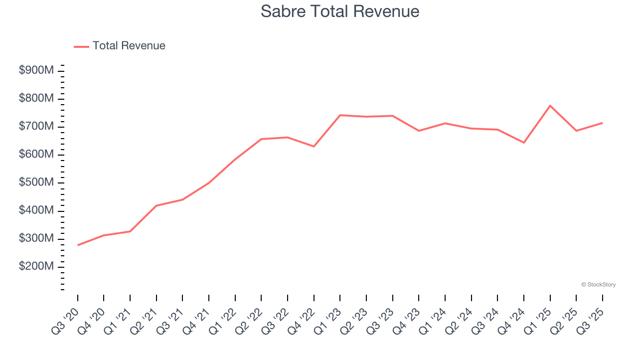 Sabre Total Revenue