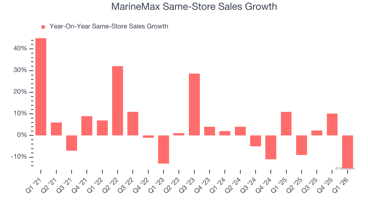 MarineMax Same-Store Sales Growth