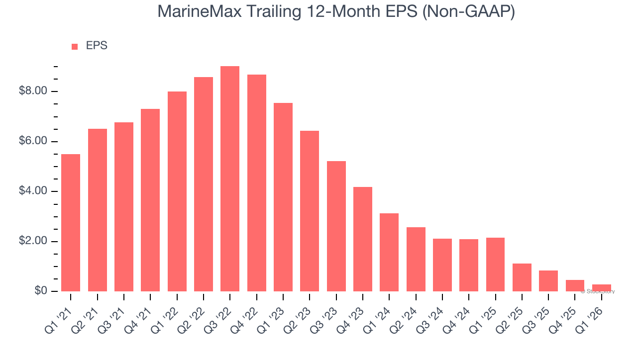 MarineMax Trailing 12-Month EPS (Non-GAAP)
