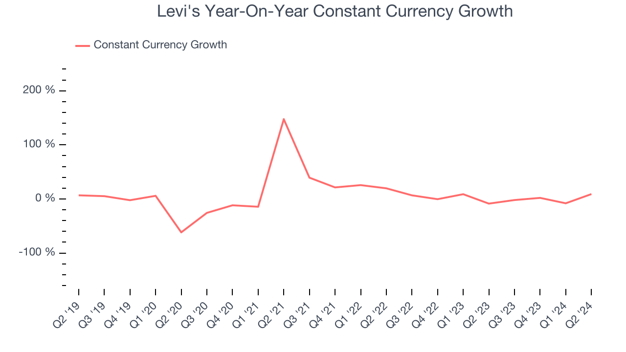 Levi's (NYSELEVI) Misses Q2 Sales Targets, Stock Drops 14.4 The