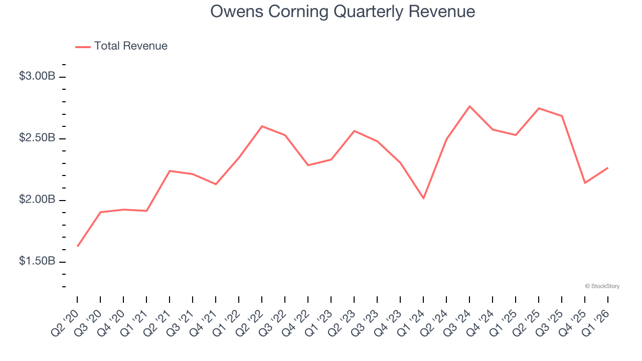 Owens Corning Quarterly Revenue