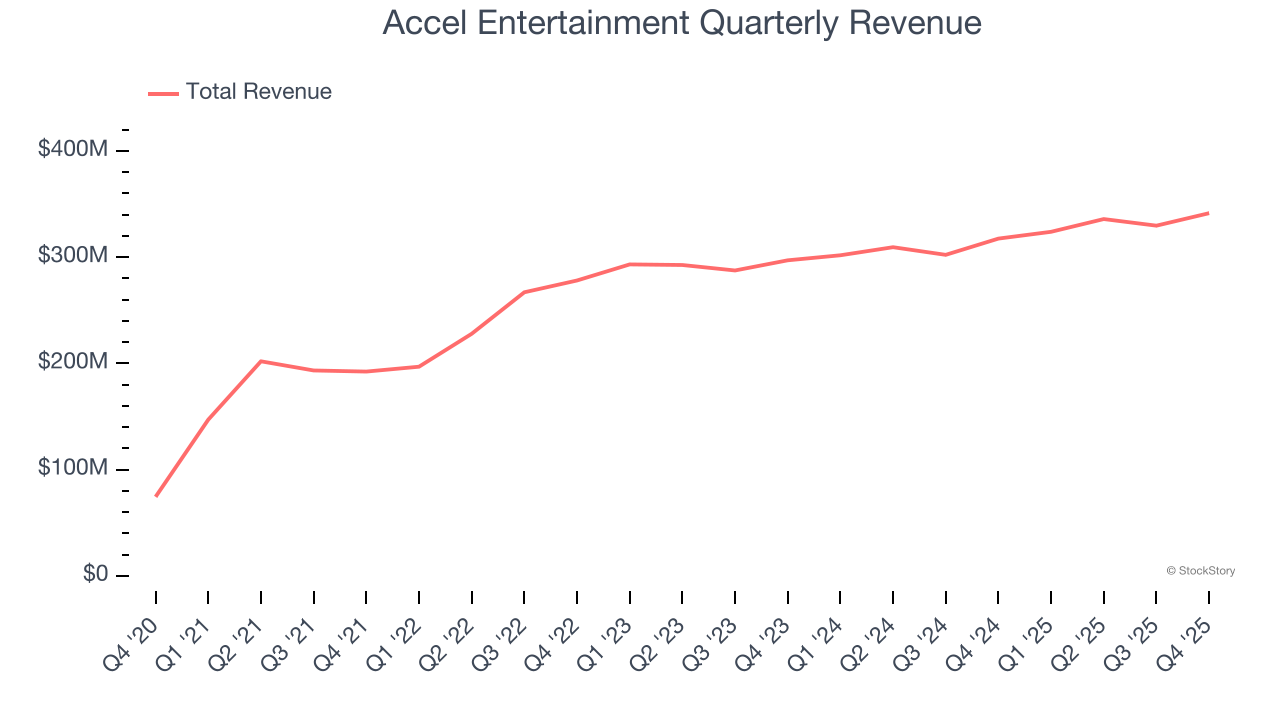 Accel Entertainment Quarterly Revenue