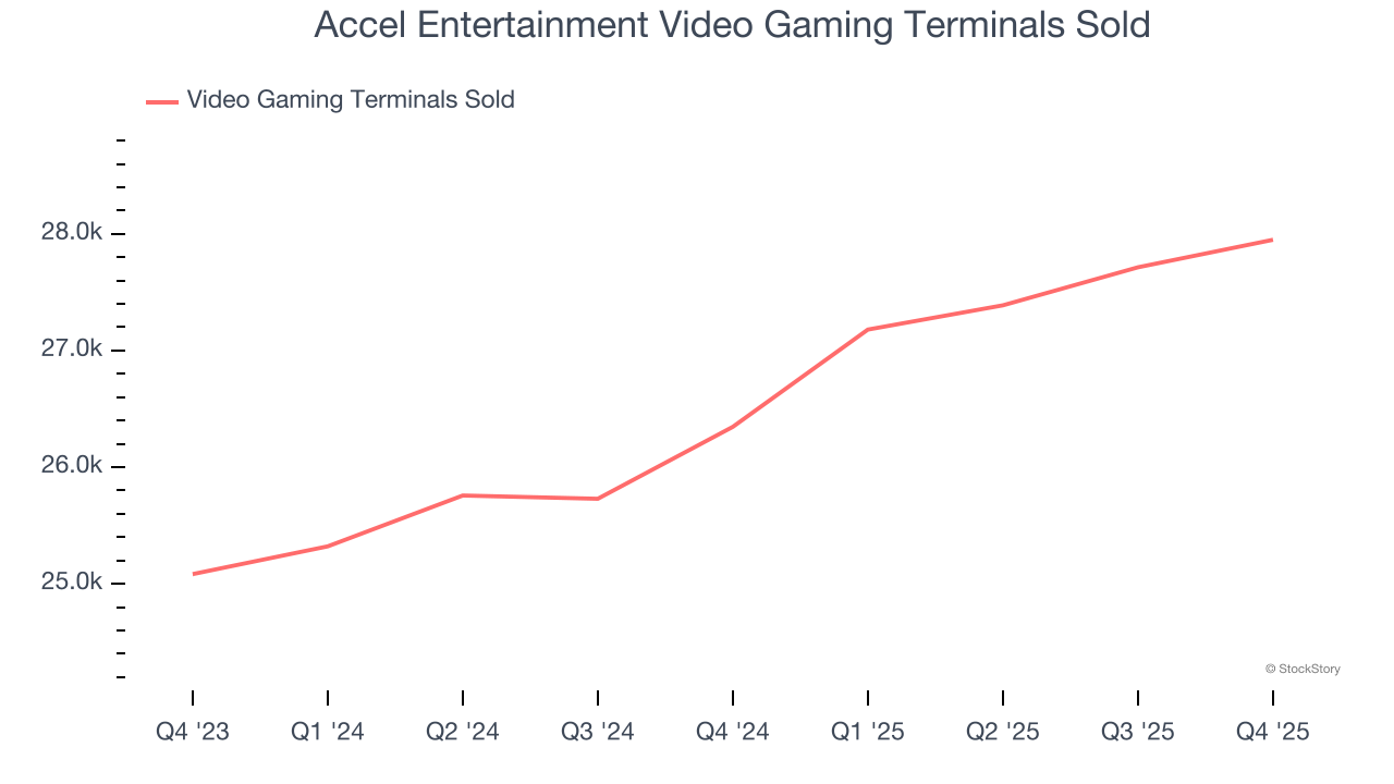 Accel Entertainment Video Gaming Terminals Sold