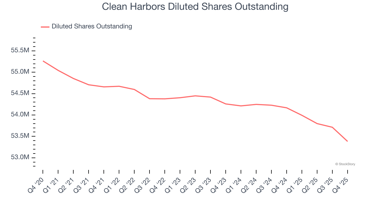 Clean Harbors Diluted Shares Outstanding