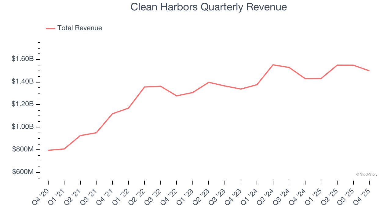 Clean Harbors Quarterly Revenue