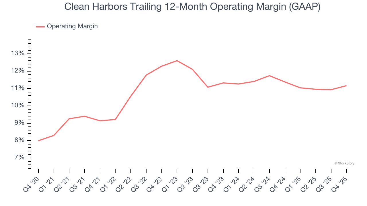 Clean Harbors Trailing 12-Month Operating Margin (GAAP)
