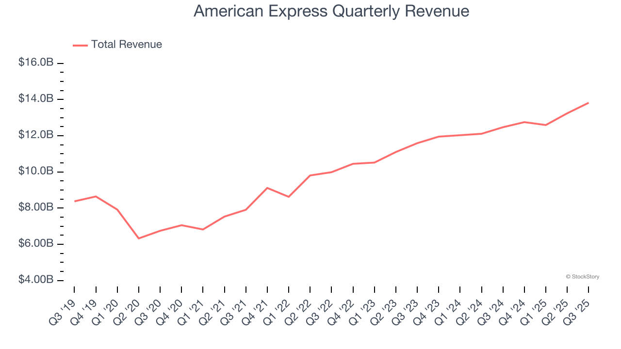 American Express Quarterly Revenue