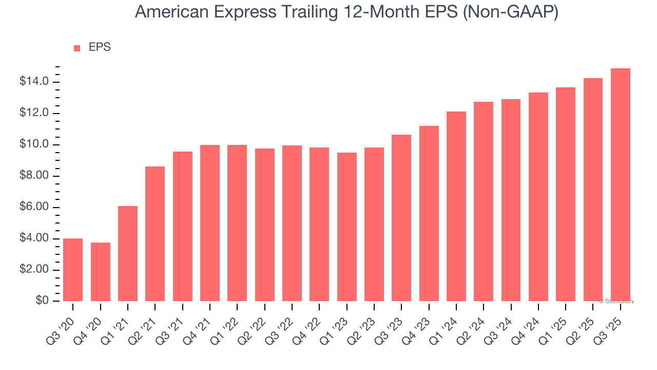 American Express Trailing 12-Month EPS (Non-GAAP)