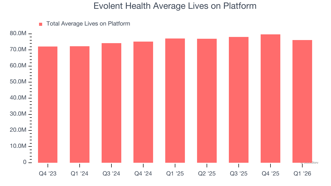 Evolent Health Average Lives on Platform