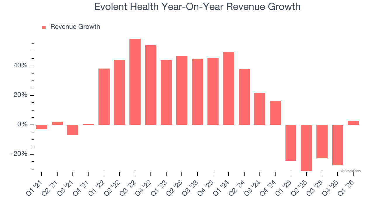 Evolent Health Year-On-Year Revenue Growth