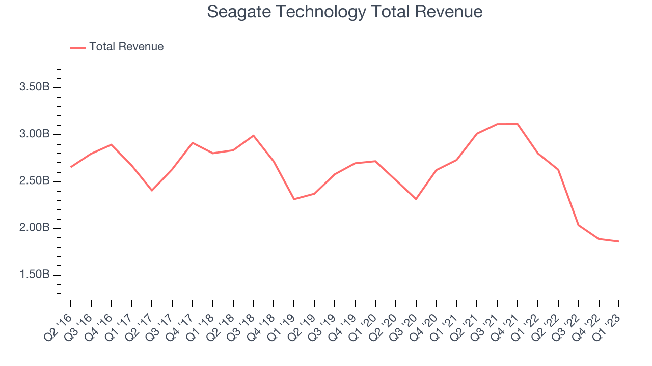 Q1 Earnings Highs And Lows Seagate Technology (NASDAQSTX) Vs The Rest