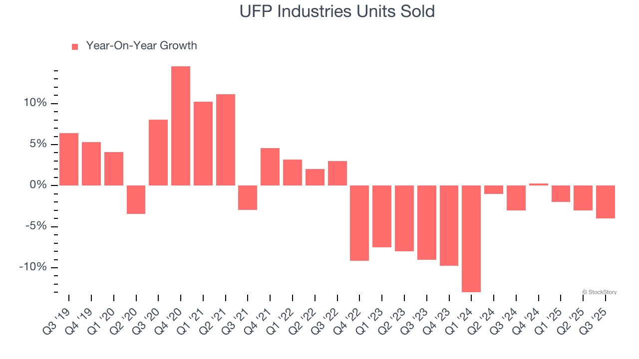 UFP Industries Units Sold